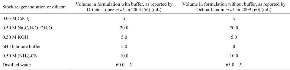 Table 1. Formulations for the chemical bath deposition of CdS thin films using pH 10 borate buffer, as studied by Or-tuño-López et al