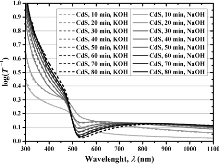 Figure 4. Logarithm of the inverse of optical transmittance of the CdS thin films deposited at different immersion times 