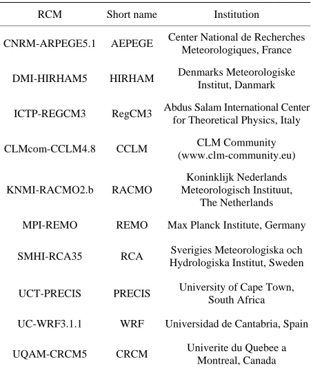 Table 1. List of RCMs and their institutions. 
