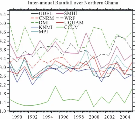 Figure 6. Inter-annual rainfall over northern Ghana. 