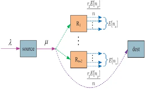 Fig. 2. A diagram of the network as seen by the packets telecasting from a origin to its destination.