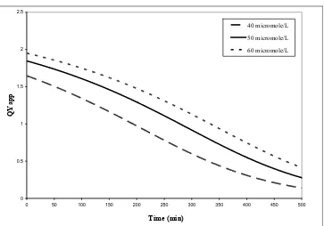 Figure 23:  and de Lasa (2004) with the catalyst Degussa P25. Three initial concentrations in QYapp for acetone using experimental data reported by Ibrahim μmol/L: 40, 50 and 60