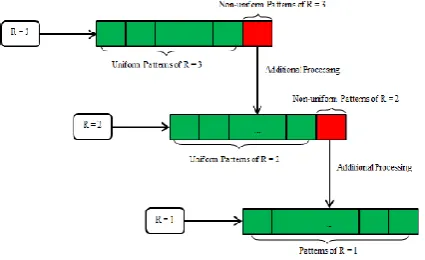 Table .6.1: Percentage (%) of “non-uniform”   patterns i n  OR L database.  