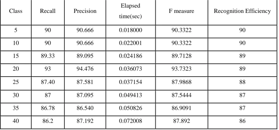 TABLE 1: Comparison of Recognition rates according to various feature 