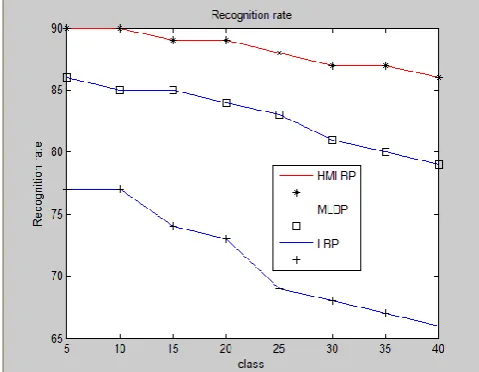 Fig 5: COMPARISON OF RECOGNITION RATES ACCORDING TO VARIOUS FEATURE EXTRACTION METHODS WITH ELM CLASSIFIERS 