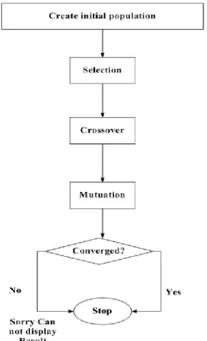 Fig.2. Flow Chart of Genetic Algorithm 