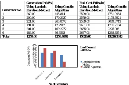 TABLE V.  COMPARISON OF LAMBDA ITERATION METHOD AND GENETIC ALGORITHM FOR 6 GENERATORS 