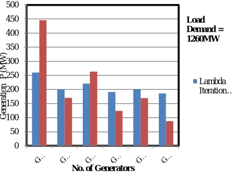 Fig.5 Comparison of total generation for 6 generators No. of Generators