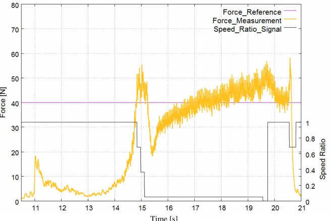 Figure 2. Forces and speed level during deburring. 