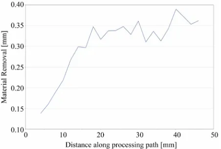 Figure 6. Material removal along the robot path at 22.5 N contact force.  