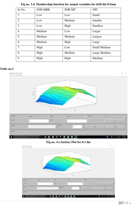 Fig no. 3 d. Membership function for output variables for drill dia 0.5mm 