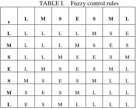 Fig. 3 Membership functions for (a) speed error (b) change in speed error (c) Change in torque  