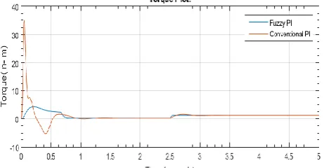 Fig. 4 Simulation result of I.M speed for ref. speed of   300(rad/sec) at no-load                                                                               