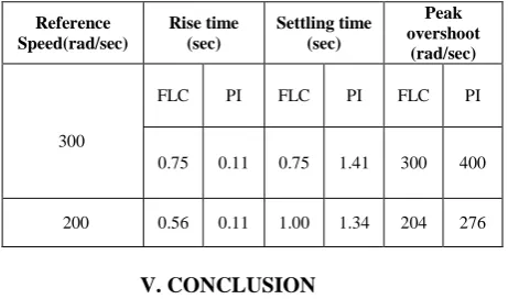 Fig. 8 Simulation result of I.M speed for ref. speed of 200(rad/sec) with change in load 1N-m at 2.5 sec 