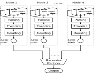 Figure 1. Distributed 5-gram counting. 