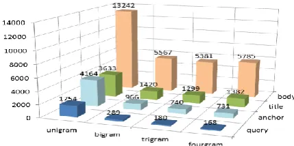 Figure 4. Perplexity results on test queries, using n-gram LMs with different orders, derived from differ-ent data sources