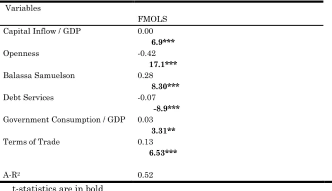 Table I: Estimation Results of Equation (2) 