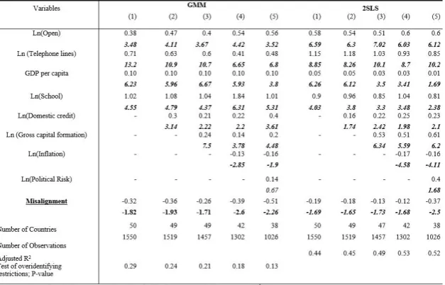 Table II: The Effect of REER Misalignment on the FDI in the Developing Countries  