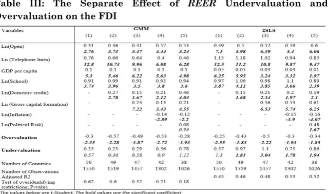 Table III: The Separate Effect of REER Undervaluation and 