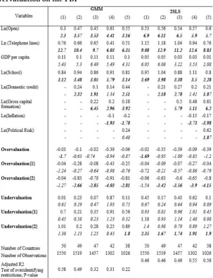 Table IV: The Separate Effect of REER Lagged Undervaluation and 