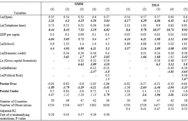 Table V: The Separate Effect of REER Persistent Undervaluation and Overvaluation on the FDI 
