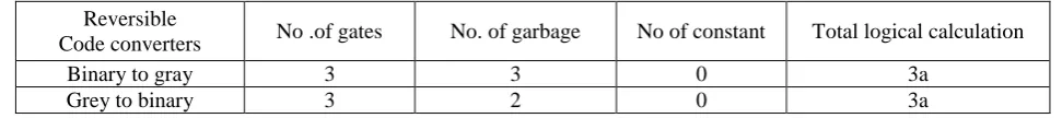 TABLE 7.2 Comparative results of different reversible logic circuits 