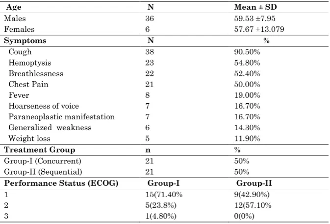 Table 1: Demographic profile of the patients  
