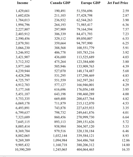 Table A2: USA, Canada, and Europe Income and Jet Fuel Price Historical Data 