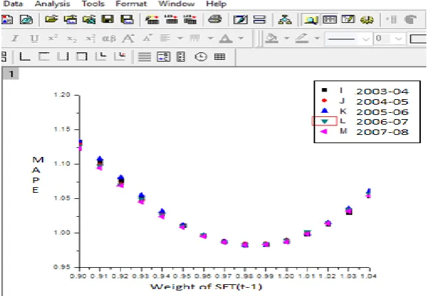 Figure 1: MAPE at different b(0) from Jan 2003 to April 2008 with one year training data scale from 0.90 to 1.04