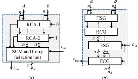 Fig. 1. (a) Conventional CSLA; n is the input operand bit-width. (b) The logic operations of the RCA is shown in split form, where HSG, HCG, FSG, and FCG represent half-sum generation, half-carry 