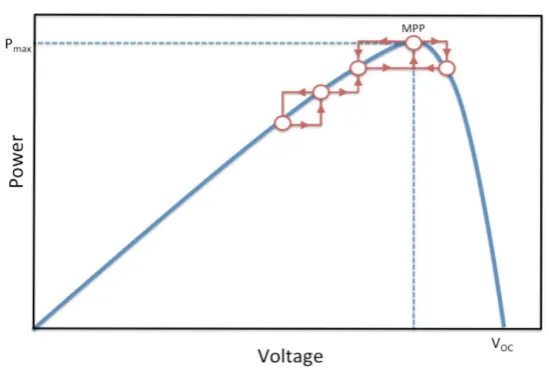 Figure 1The Perturb and Observe Method for MPPT 