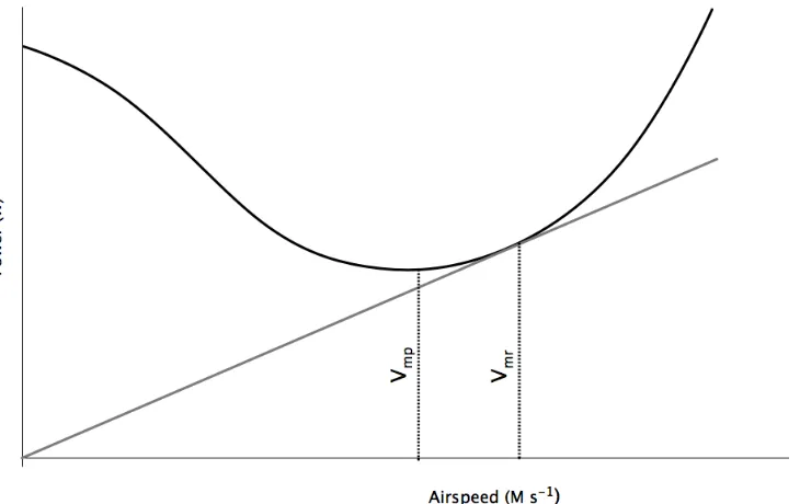 Figure 1-1.  Flight costs (Power in Watts) as they relate to flight speed (airspeed).  At 