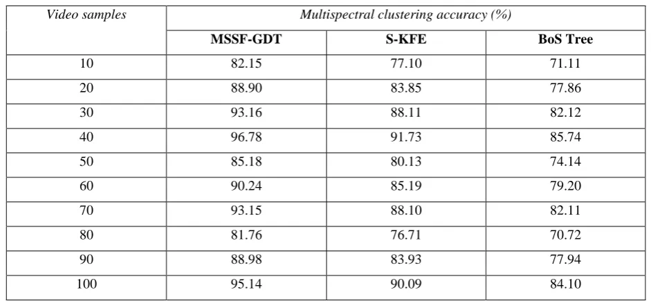 Table 2 Tabulation of multispectral accuracy 