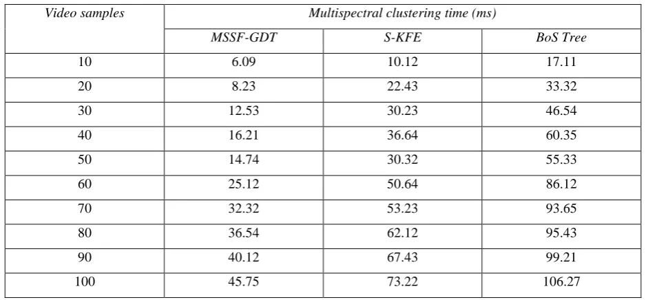Table 3 Tabulation of multispectral clustering time 