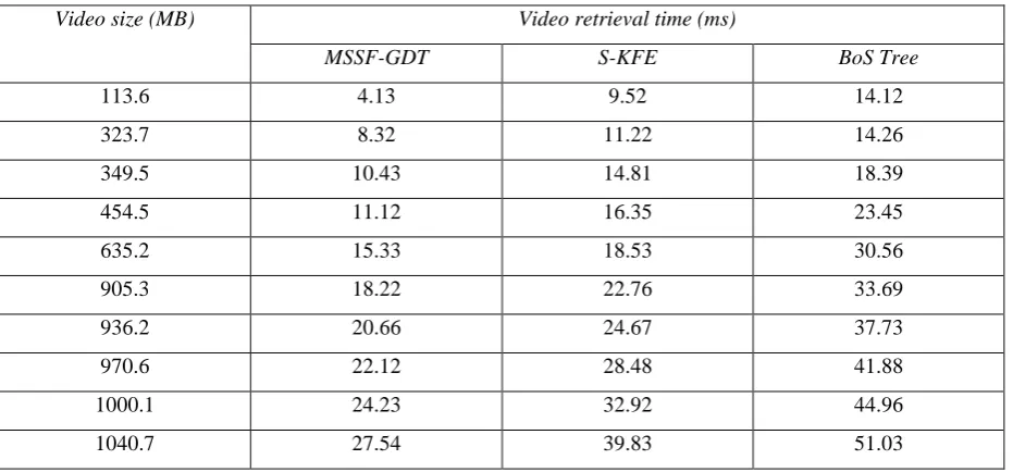 Table 5 Tabulation for video retrieval time 