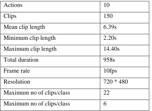 Table 1 Summary of the characteristics of UCF sports dataset 