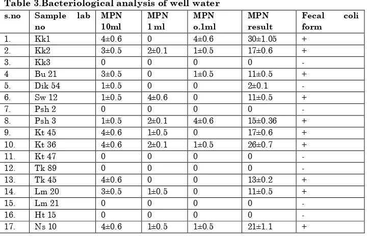 Table 2.Bacteriological analysis of bore water 