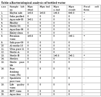 Table 4.Bacteriological analysis of bottled water 