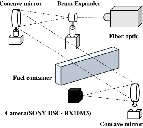 Figure 4. Experimental apparatus for shadowgraph. 