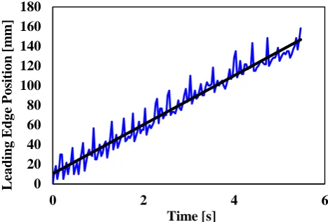 Figure 6. The relationship between flame leading edge and time. 