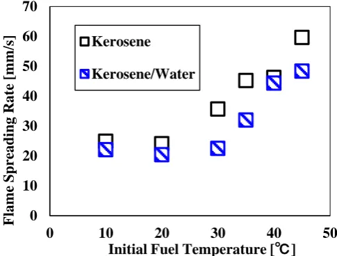 Figure 8. Experimental result of measuring flame spread rate. 