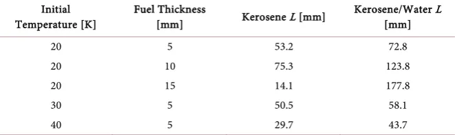 Table 4. Experimental result of measuring L for kerosene. 