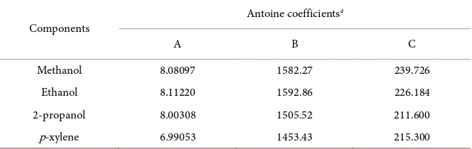 Table 2. The Antoine constants of the pure components. 