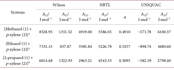 Table 3. The optimized binary parameters of the Wilson, NRTL and UNIQUAC equa- tions for each binary system
