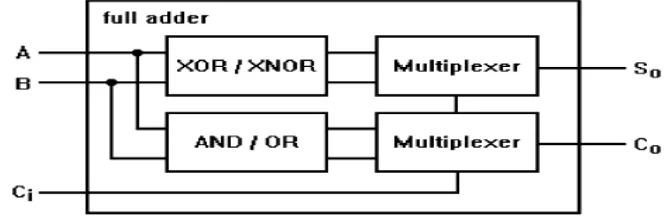 Figure 1: Alternative logic scheme for designing full-adder cells. 