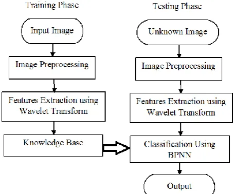 Figure 1. Flow Diagram of GLCM Method. 