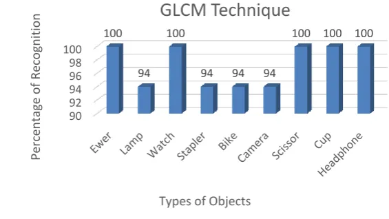 Figure 3. Summarized Result of GLCM Technique.  
