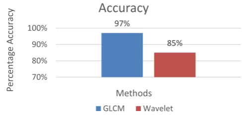 Figure 4. Summarized Results of Wavelet Transform Technique.  