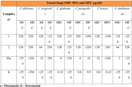 Table 3.In-vitro antifungal activity of synthesized Complexes against standard species of Candida