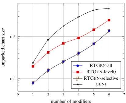 Figure 2: Performance of realisation approacheson the MODIFIERS benchmark, average unpackedchart size as a function of the number of modiﬁers.